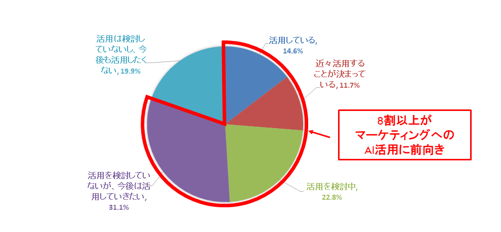 ポイントサービスで得たデータをもとに、分析は行われていますか？また、その活用状況の満足具合を教えてください。