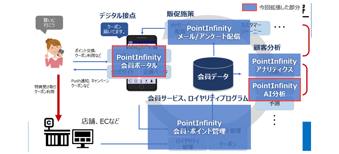 PointInfinityソリューションマップ