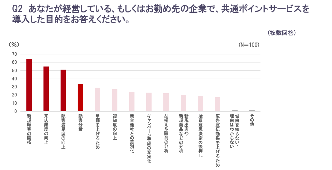 あなたが経営している、もしくはお勤め先の企業で、共通ポイントサービスを導入した目的をお答えください。