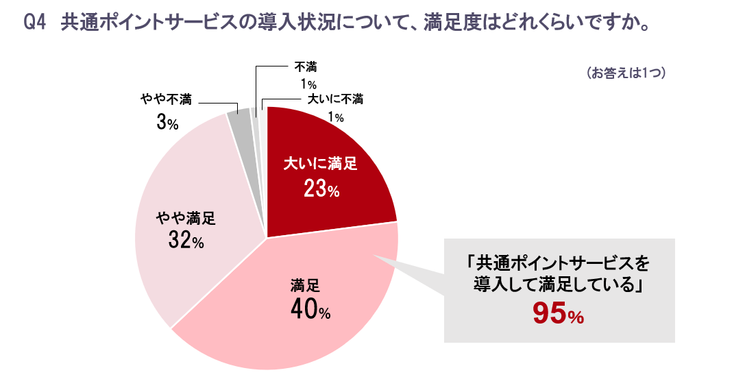 共通ポイントサービスの導入状況について、満足度はどれくらいですか。