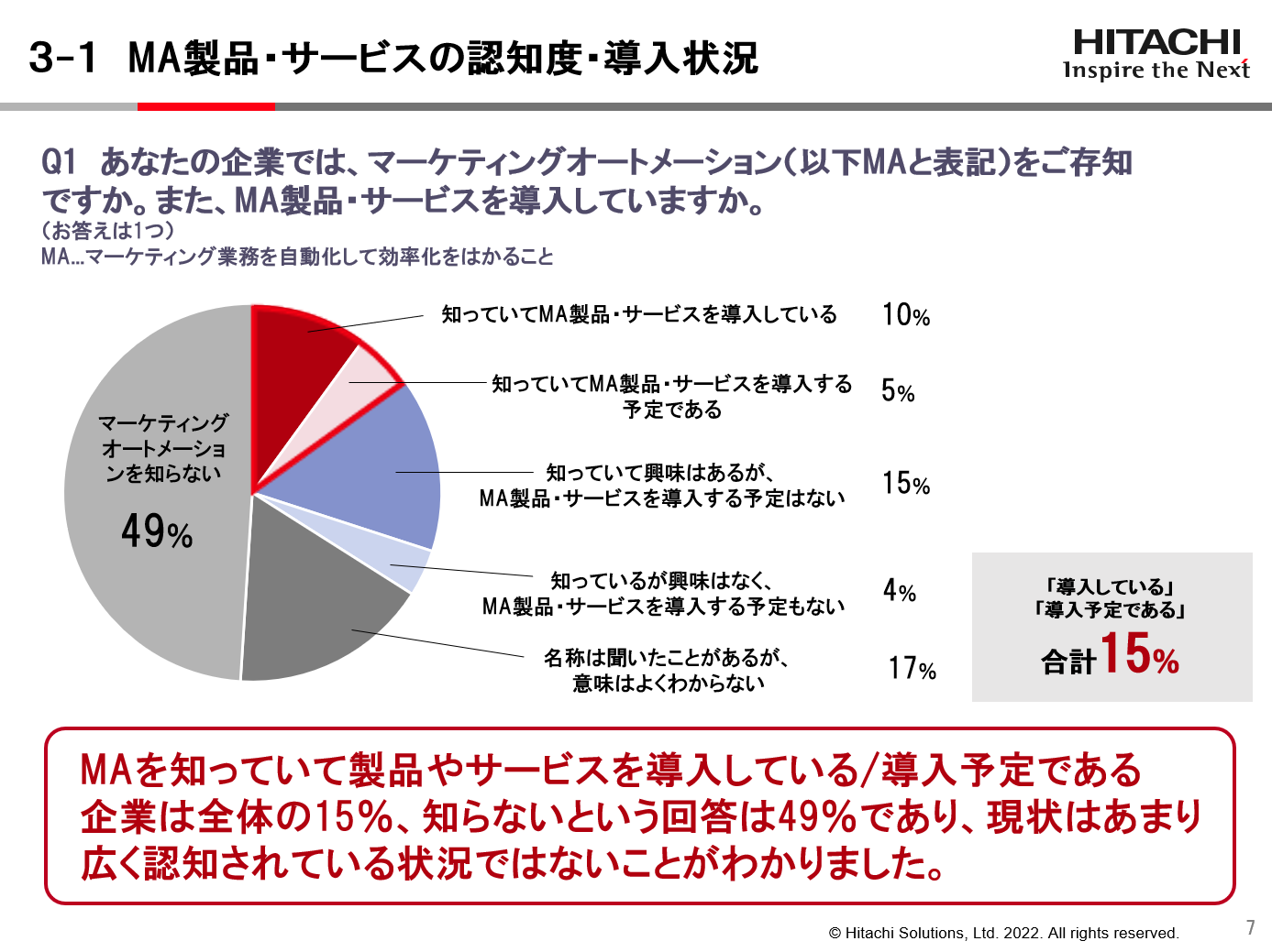 MA製品・サービスの認知度・導入状況