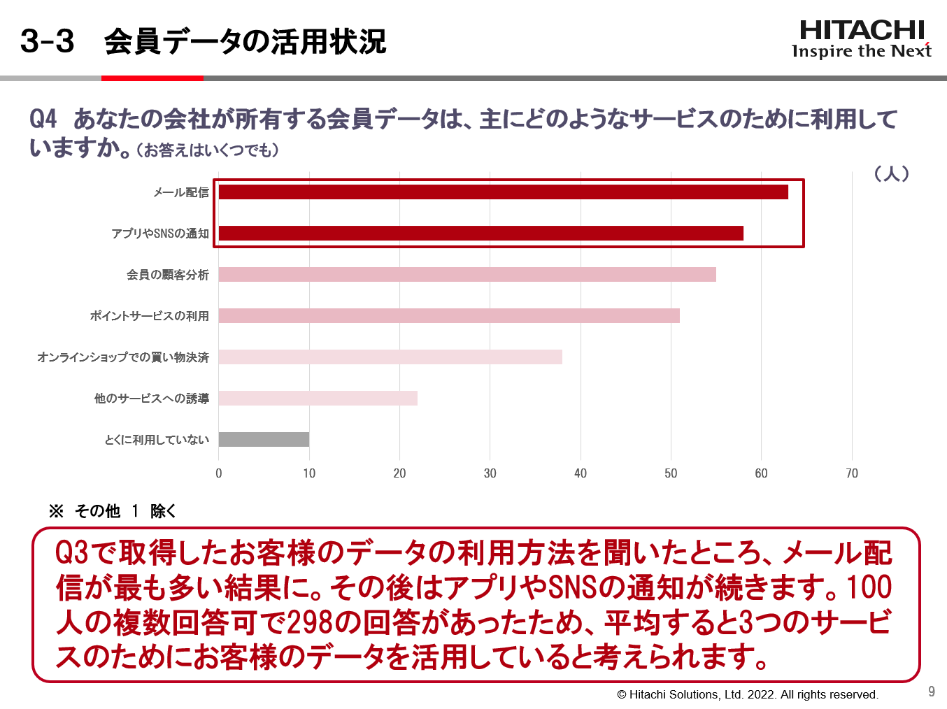 会員データの活用状況