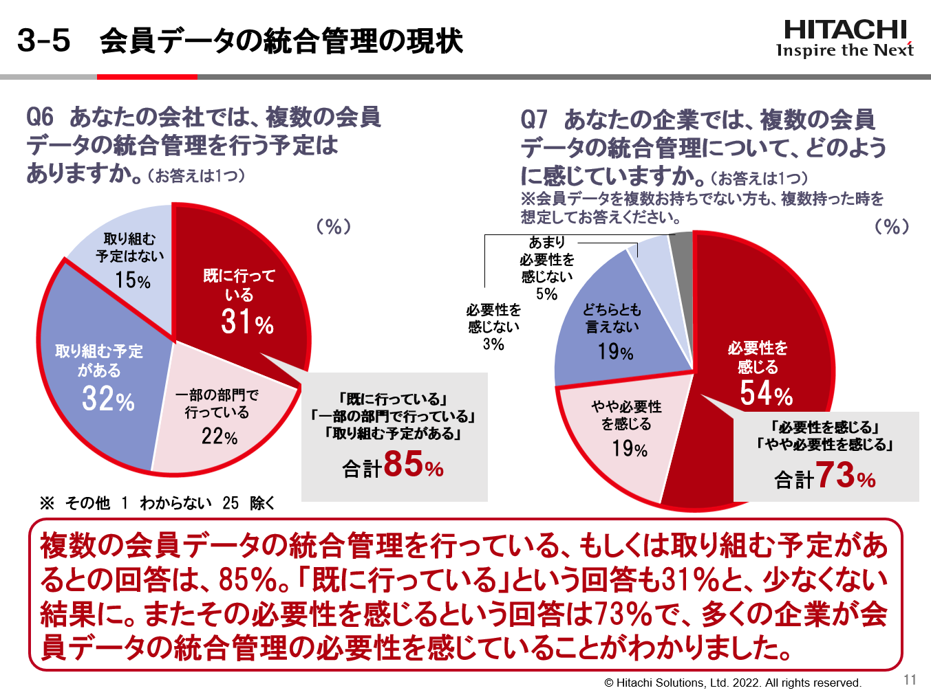 会員データの総合管理の現状