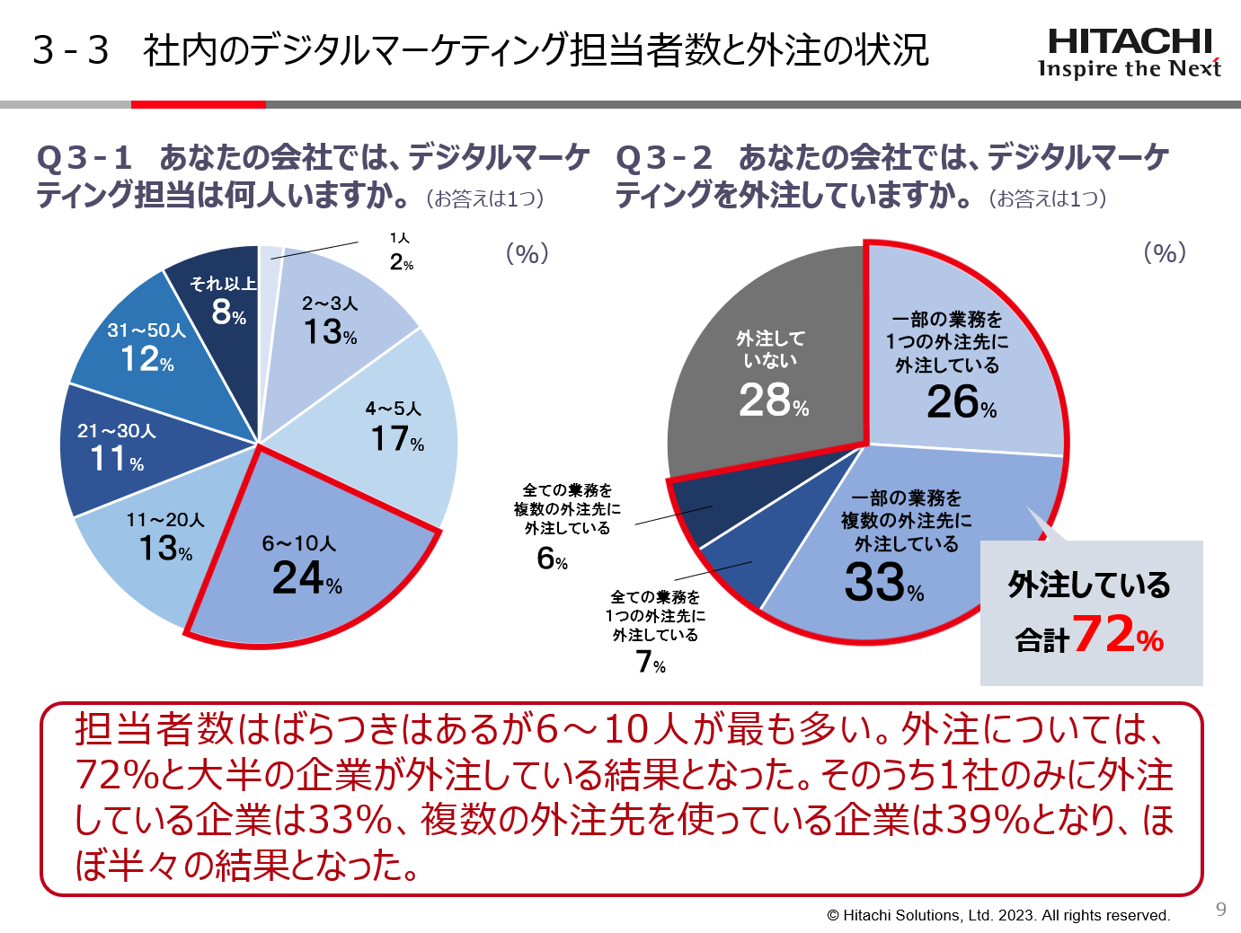 会員データの活用状況