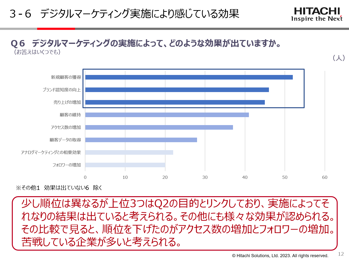 会員データの総合管理の現状