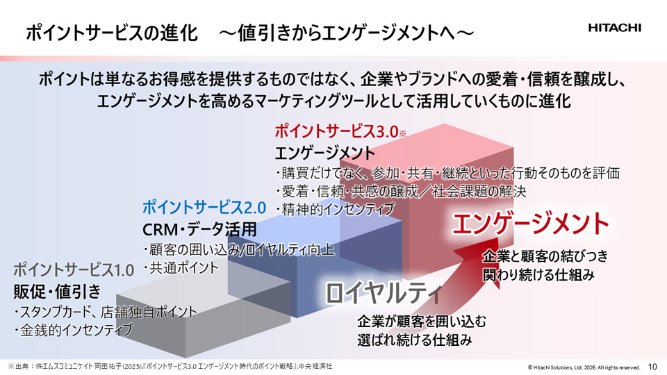 ポイントサービスの進化