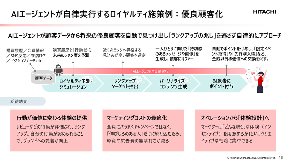 AIエージェントが自律実行するロイヤルティ施策例:優良顧客化