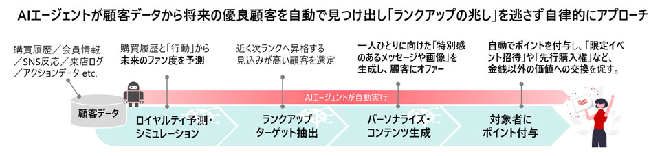 AIエージェントによる課題解決