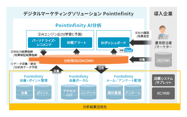 PointInfinity AI分析　概要