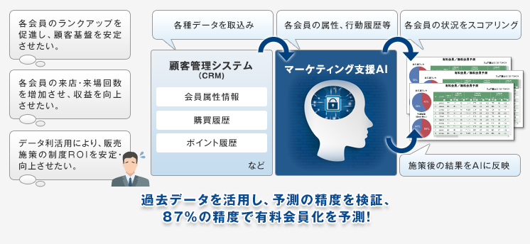 会員活性化支援AIソリューション