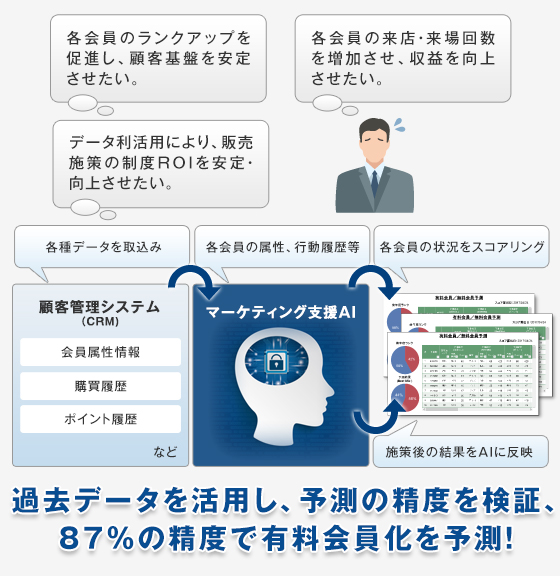 会員活性化支援AIソリューション