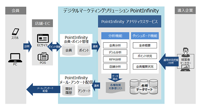 PointInfinity アナリティクスサービス　概要