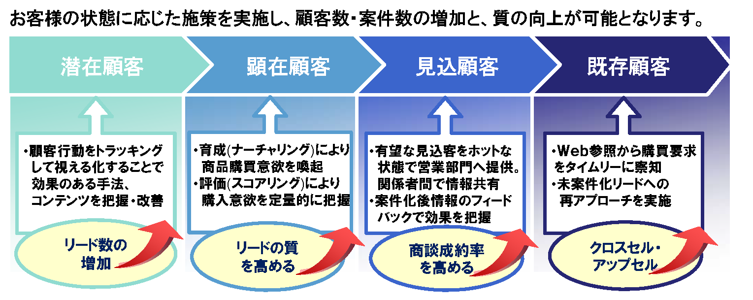 お客様の状態に応じた施策を実施し、顧客数・案件数の増加を、質の向上が可能となります。