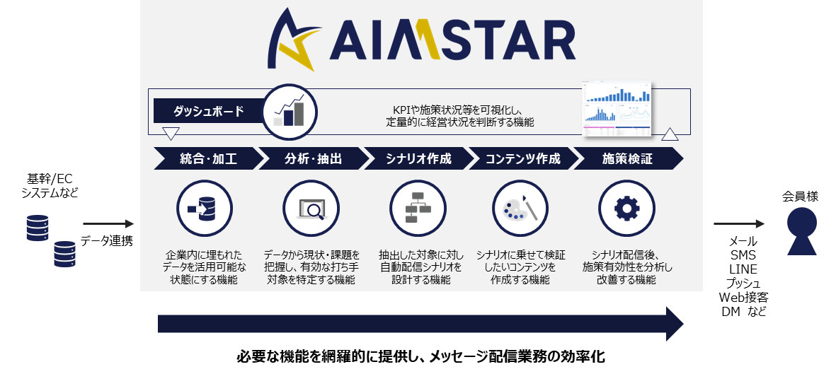AIMSTAR（エイムスター）イメージ図