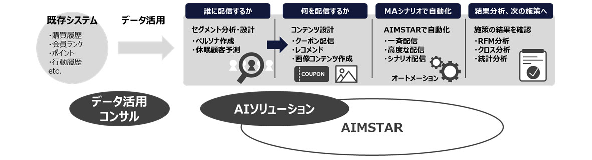 さらにMAを高度化・業務負荷を低減するAIソリューション
