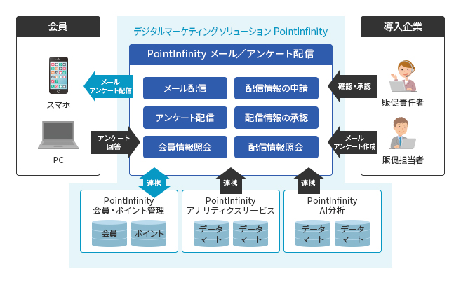 PointInfinity メール／アンケート配信