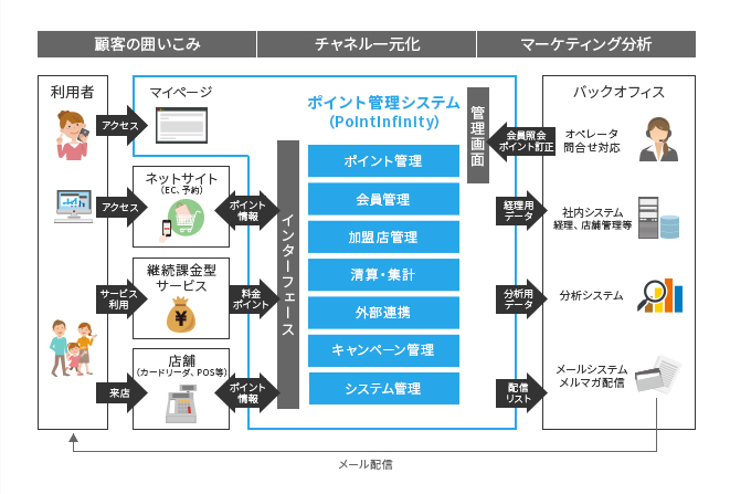PointInfinity 会員・ポイント管理