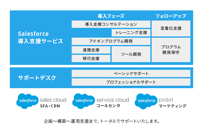 Salesforce CRM ソリューション