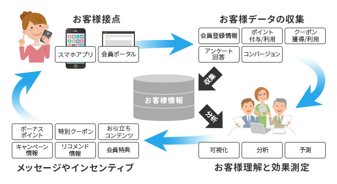 エクスペリエンス・ロイヤルティ向上