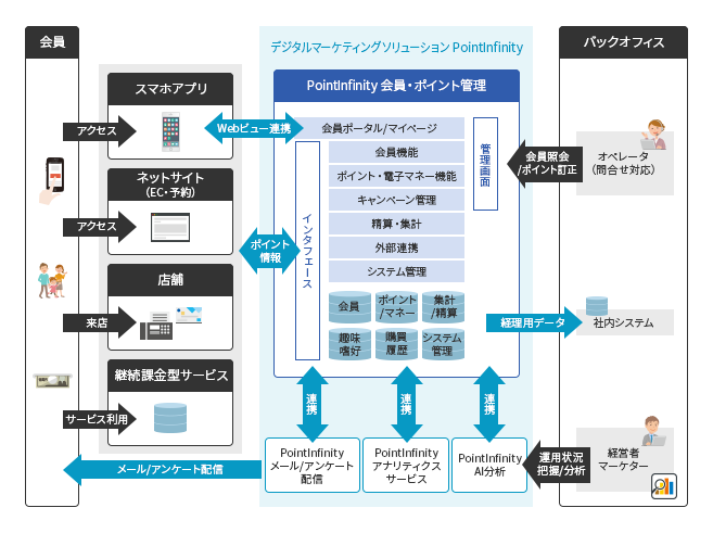 PointInfinity 会員・ポイント管理