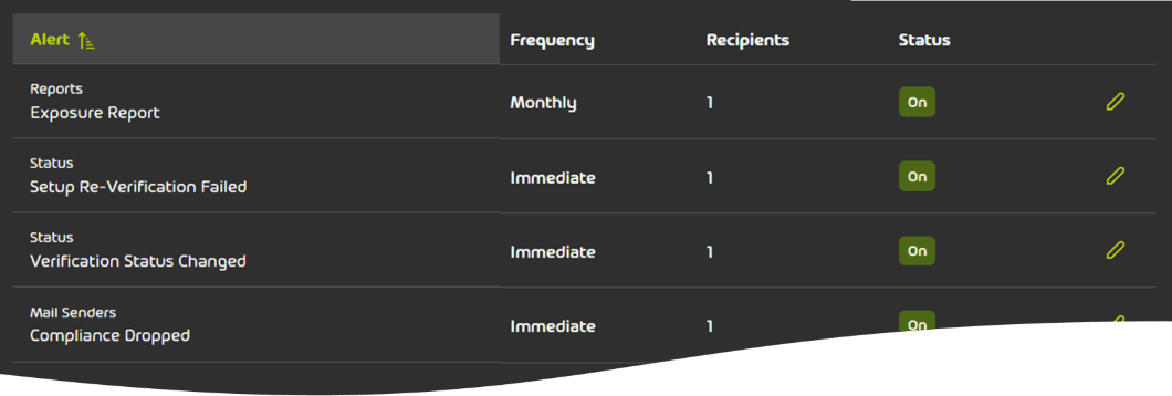 不適合レポートとアラート