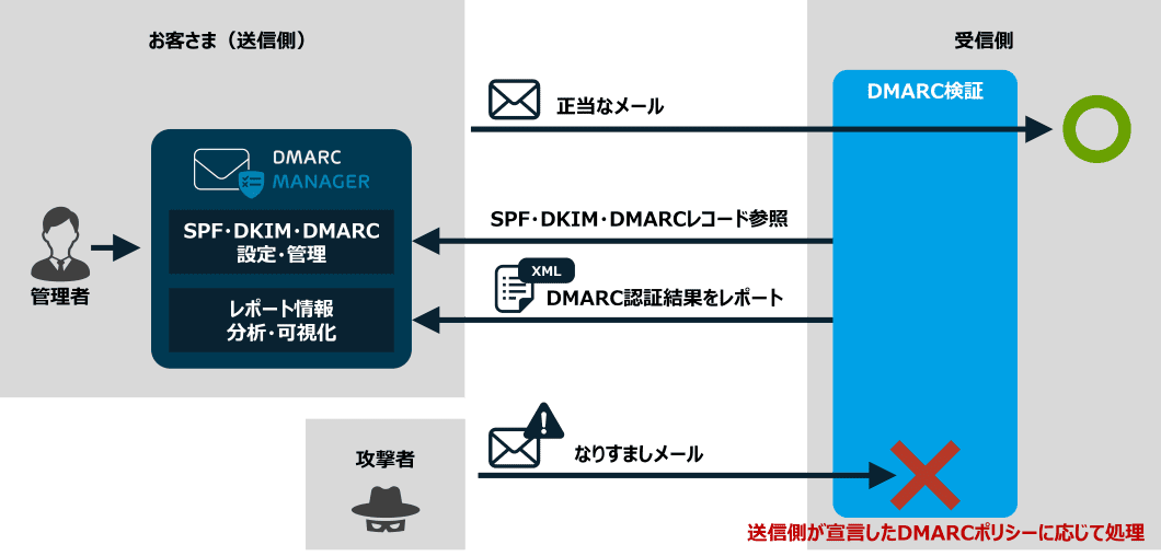 DMARC Managerの概要