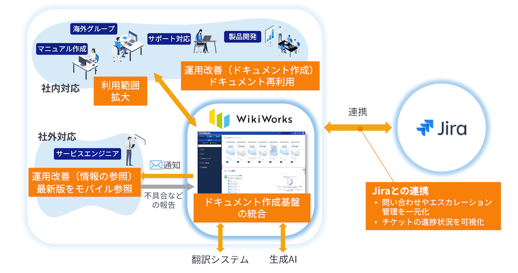 マニュアル作成の運用改善例