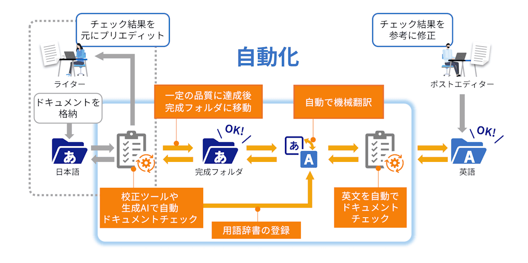翻訳業務の運用改善例
