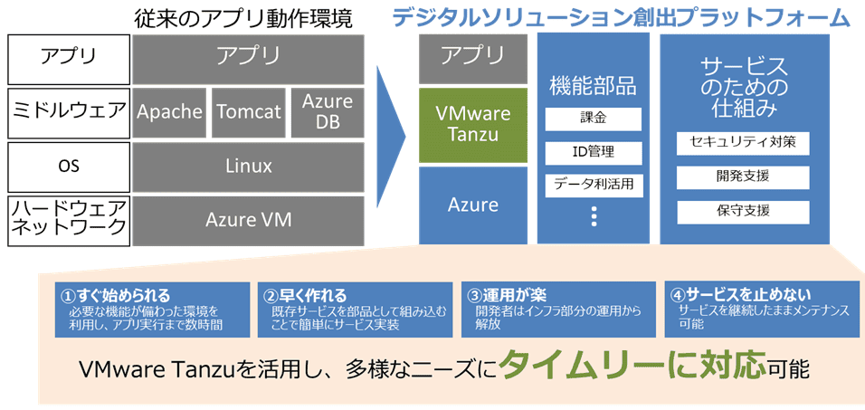 デジタルソリューション創出プラットフォームの提供価値