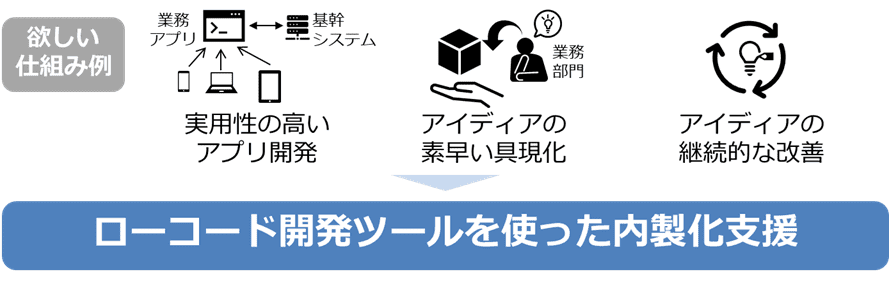 ローコード開発ツールを使った内製化支援