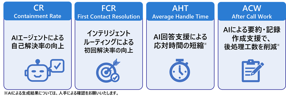 AIが改善するコンタクトセンターの主要KPI