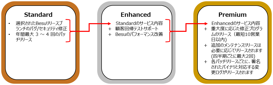 Standard→Enhanced→Premium