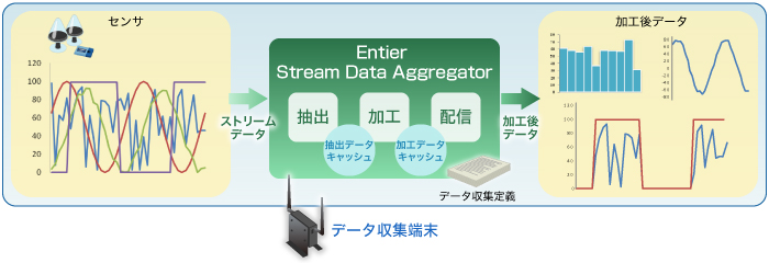 Entier Stream Data Aggregator構成図(1)