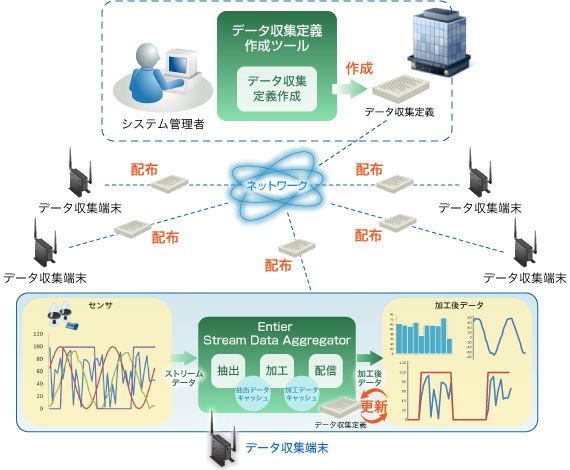 Entier Stream Data Aggregator構成図(2)
