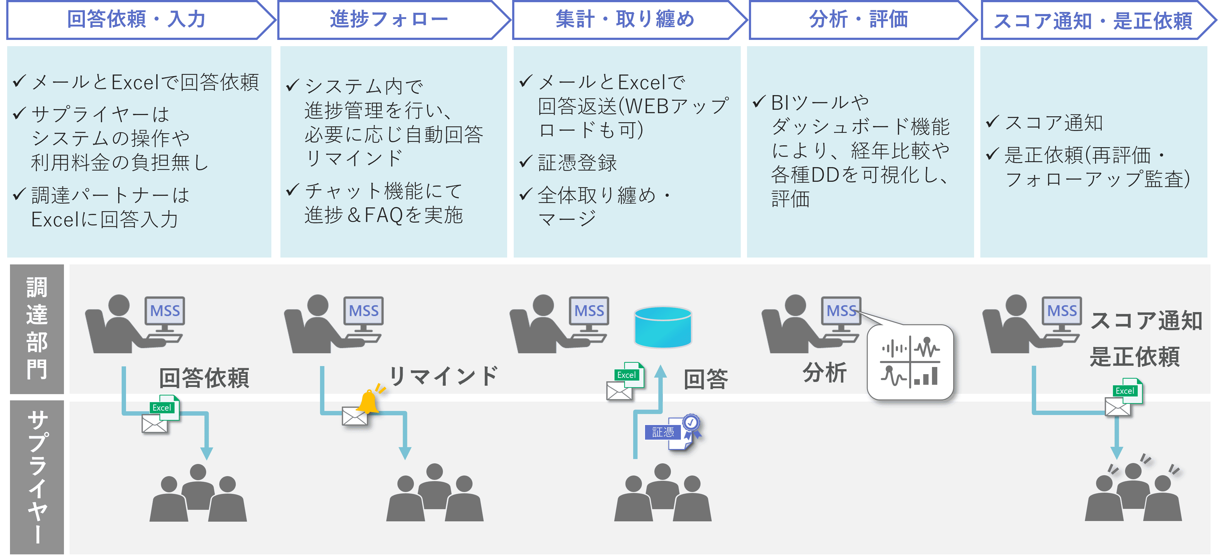 日立製作所のサステナブル調達業務での利用事例