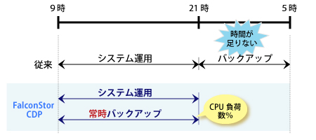 高速バックアップ イメージ図