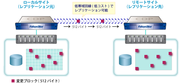 高速レプリケーション イメージ図