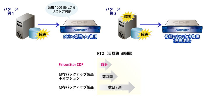 DRサイトにて早急に事業を復旧 イメージ図