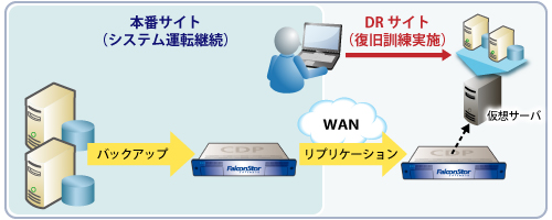 DRサイトでの復旧試験 イメージ図