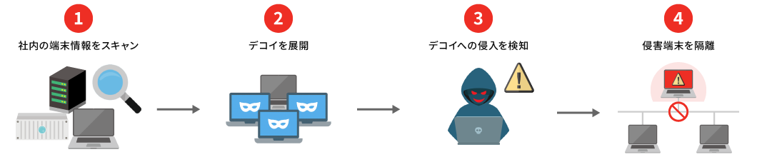 FortiDeceptorとは