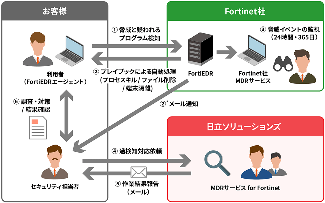図：脅威と疑われるプログラムを検知（過検知）した場合