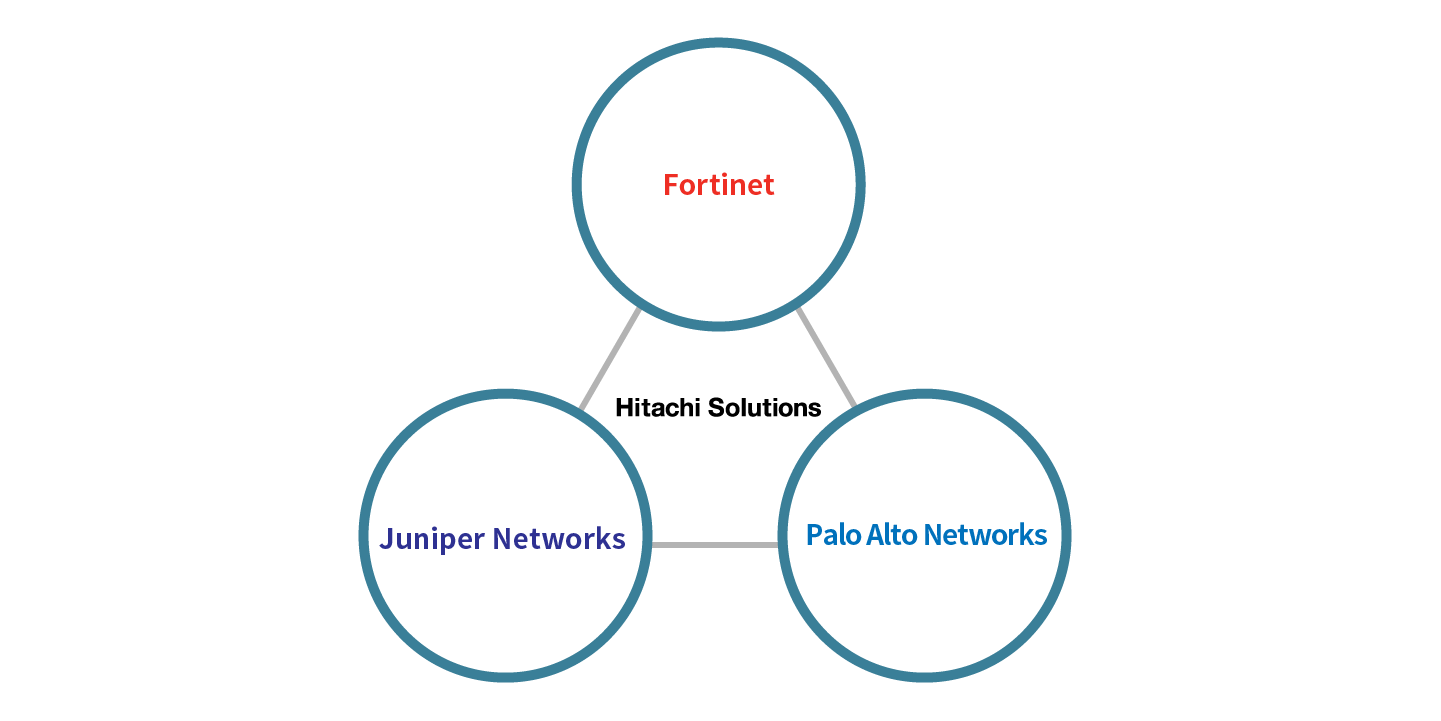 Fortinet／Juniper Networks／Palo Alto Networks