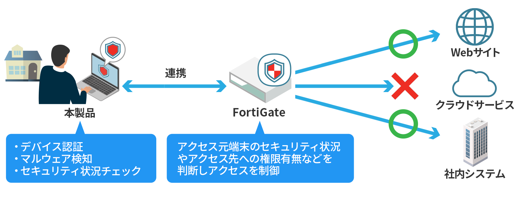 FortiGateと連携するゼロトラスト向けクライアント