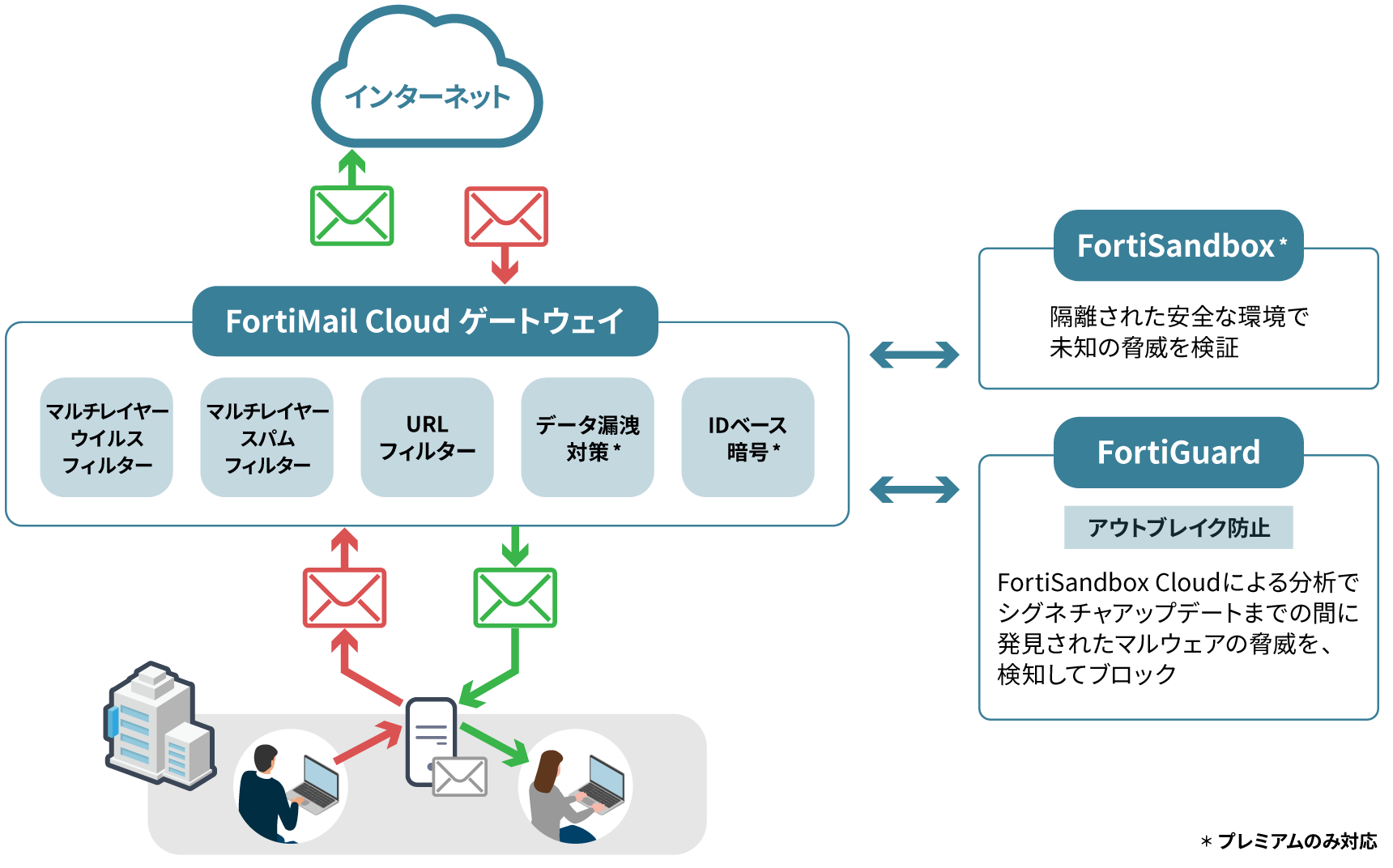 図：FortiMail Cloud：ゲートウェイ