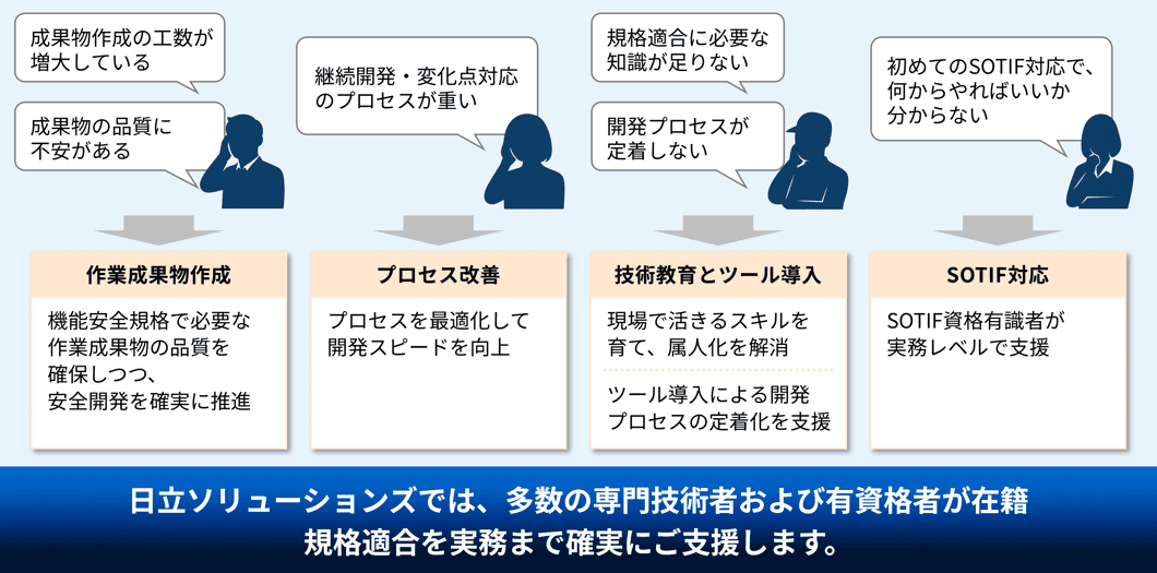 日立ソリューションズでは多数の専門技術者および有資格者が在籍。規格適合を実務まで確実にご支援します