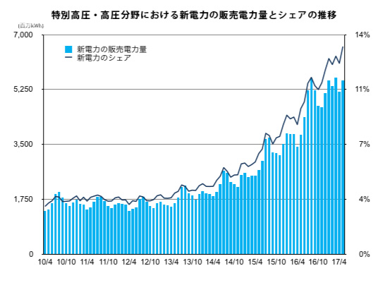 特別高圧・高圧分野における新電力の販売電力量とシェアの推移