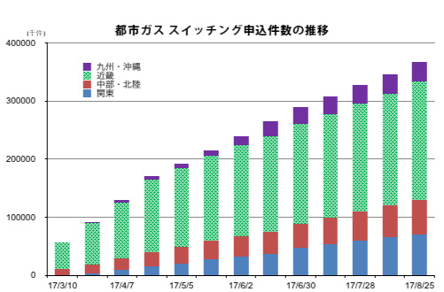 都市ガス スイッチング申込件数の推移