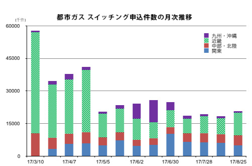都市ガス スイッチング申込件数の月次推移