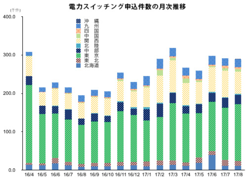 電力スイッチング申込件数の月次推移