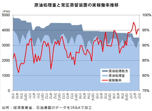 原油処理量と常圧蒸留装置の実稼働率推移